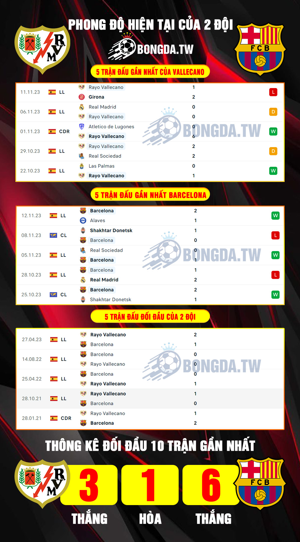 Nhận định, soi kèo bóng đá Rayo Vallecano vs Barcelona 20h00’ ngày 25/11/2023 trong khuôn khổ vòng 14 Laliga Tây Ban Nha – Thế trận cân bằng. - Ảnh 2