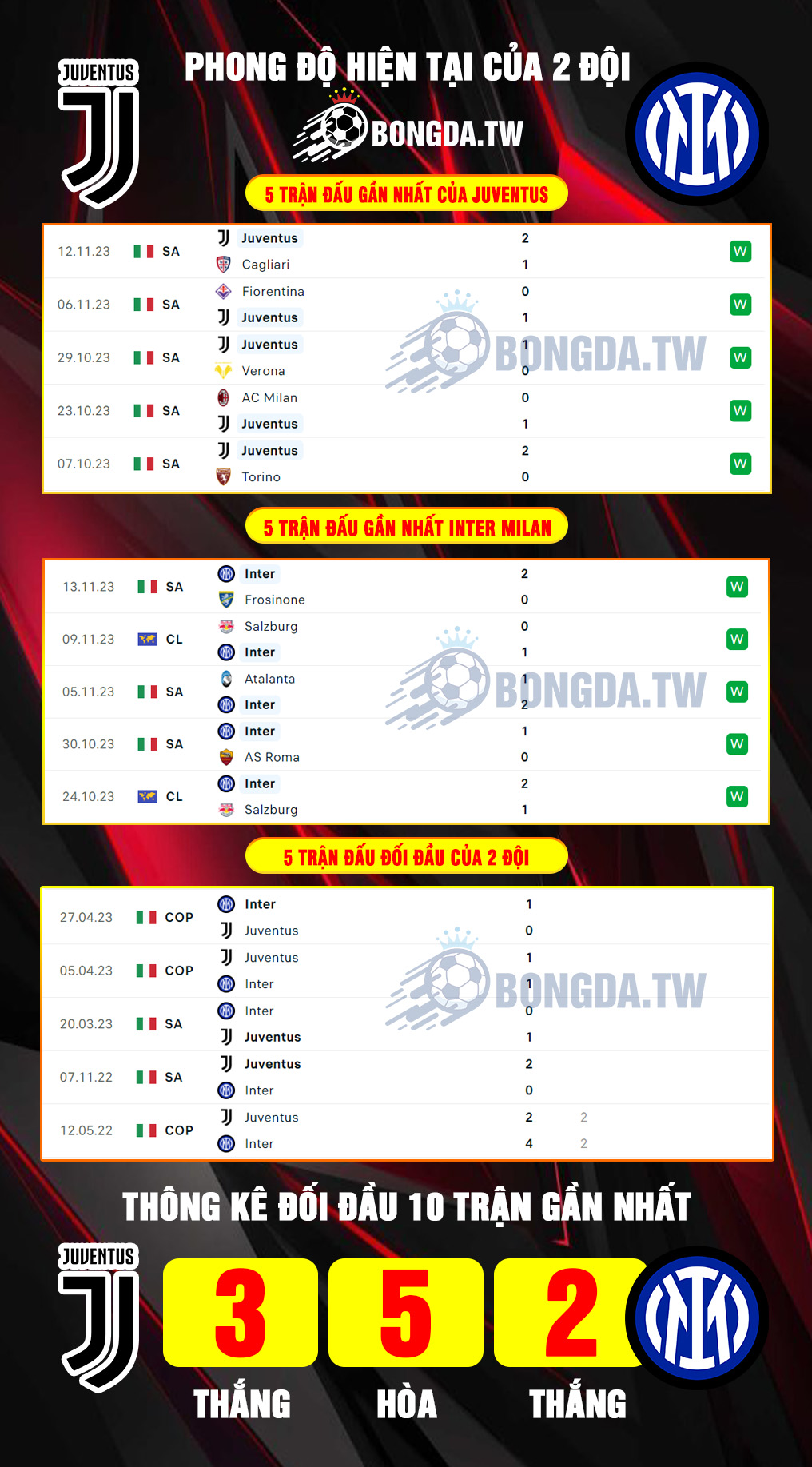 Nhận định, soi kèo bóng đá Juventus vs Inter Milan 02h45’ ngày 27/11/2023 trong khuôn khổ vòng 13 Serie A – Chung kết lượt đi. - Ảnh 2